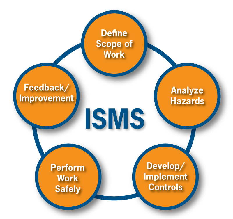 The Integrated Safety Management System is the framework for our safety. 