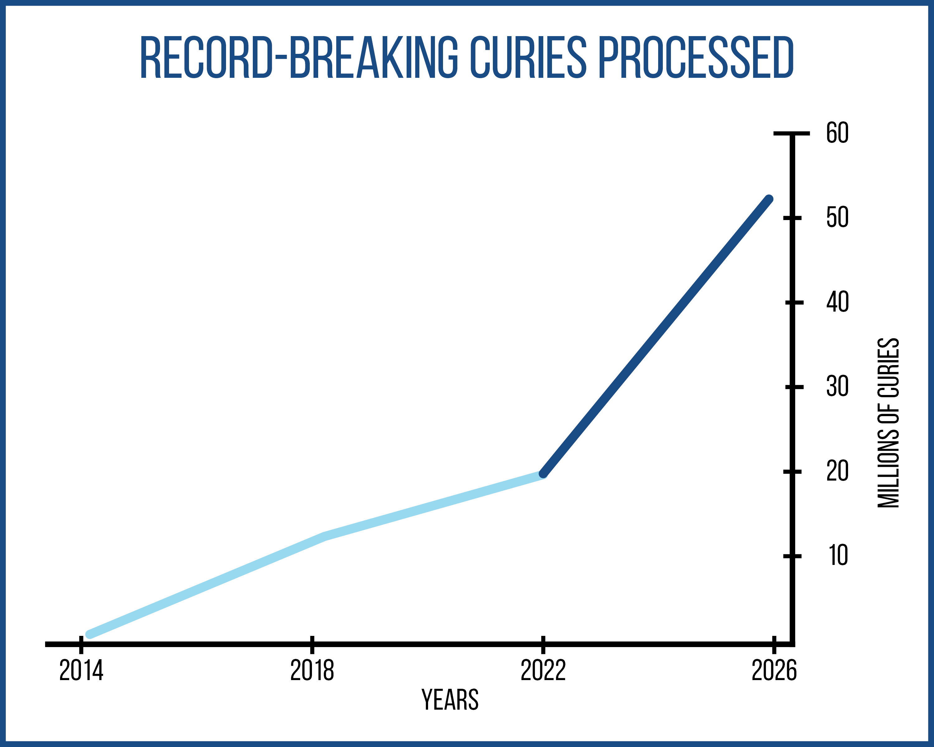 Since 2022, the U.S. Department of Energy's Office of Environmental Management and its liquid waste contractor at the Savannah River Site have processed more than 36 million curies from the underground tank waste at the Savannah River Site — a staggering increase over the lifespan of the site’s liquid waste mission.